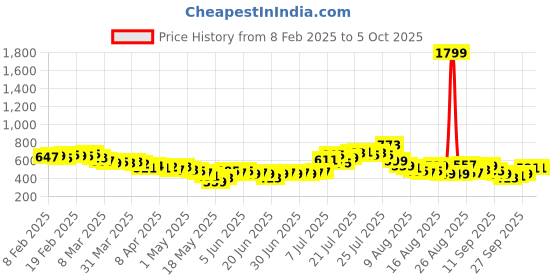 myntra.com glitchez Typically Dyed Semi-Sheer Midi Mesh Pencil Skirt glitchez Price History Graph from 8 Feb 2025 to 5 Oct 2025