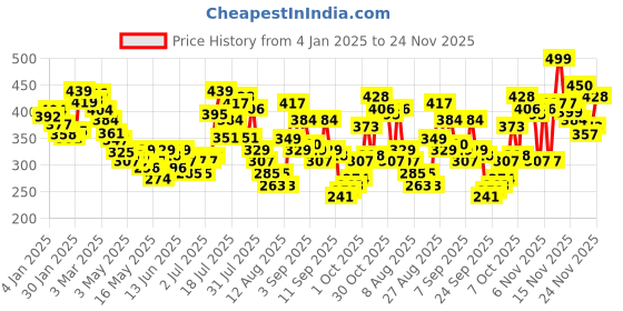myntra.com glitchez Typo Art Print Styled Back Crop Fitted Top glitchez Price History Graph from 4 Jan 2025 to 24 Nov 2025