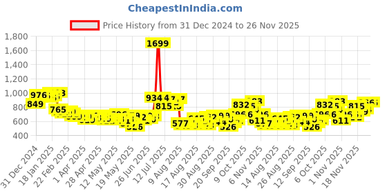 myntra.com glitchez Typo Check Plaid Patch Pocketed Shirt glitchez Price History Graph from 31 Dec 2024 to 24 Nov 2025