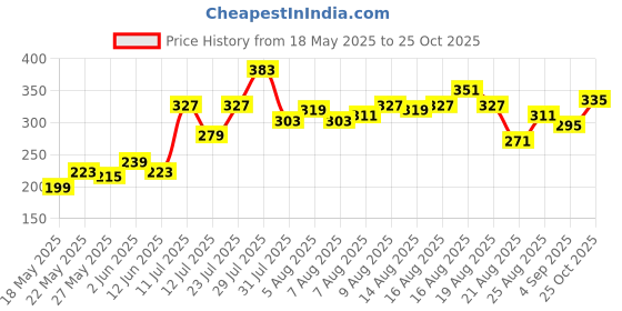 myntra.com glitchez Typo Chic Colourblocked Regular Fit T-shirt glitchez Price History Graph from 18 May 2025 to 25 Oct 2025