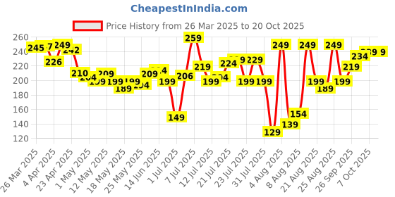 myntra.com glitchez Typo Chic Printed Crop T-shirt glitchez Price History Graph from 26 Mar 2025 to 20 Oct 2025