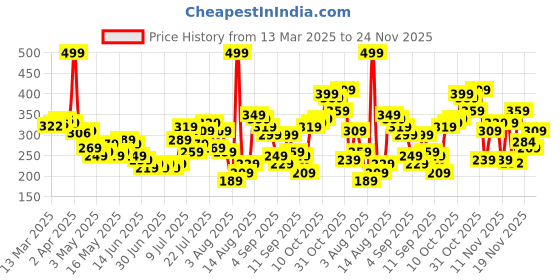 myntra.com glitchez Typo Edge Ribbed Strappy Crop Top glitchez Price History Graph from 13 Mar 2025 to 24 Nov 2025