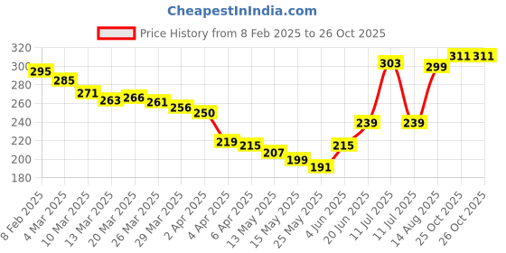 myntra.com glitchez Typo Energy Printed T-shirt glitchez Price History Graph from 8 Feb 2025 to 25 Oct 2025