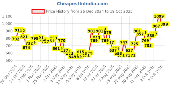 myntra.com glitchez Typo Glam Self-Design Round-Neck Pullover glitchez Price History Graph from 26 Dec 2024 to 18 Oct 2025