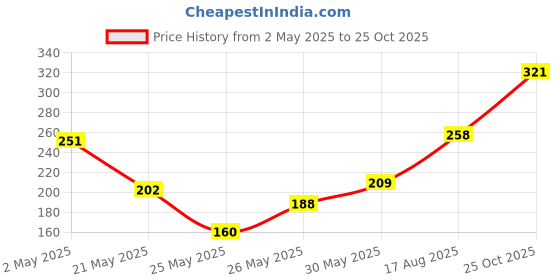 myntra.com glitchez Typo Mood Printed T-shirt glitchez Price History Graph from 2 May 2025 to 25 Oct 2025