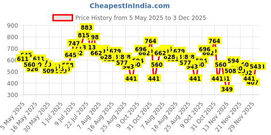 myntra.com glitchez Typo Mood Woven Relaxed Shirt glitchez Price History Graph from 5 May 2025 to 1 Dec 2025