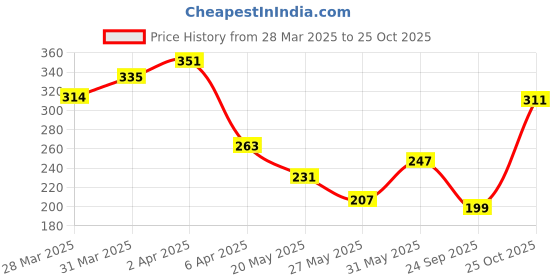 myntra.com glitchez Typo Pop Colourblock Relaxed T-shirt glitchez Price History Graph from 28 Mar 2025 to 24 Sep 2025