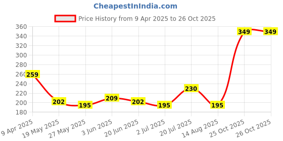 myntra.com glitchez Typo Pop Raglan Sleeve Regular Fit T-shirt glitchez Price History Graph from 9 Apr 2025 to 25 Oct 2025