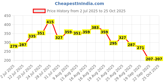 myntra.com glitchez Typo Print Oversized Fit T-shirt glitchez Price History Graph from 2 Jul 2025 to 25 Oct 2025