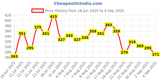 myntra.com glitchez Typo Print Oversized Fit T-shirt glitchez Price History Graph from 18 Jun 2025 to 4 Sep 2025