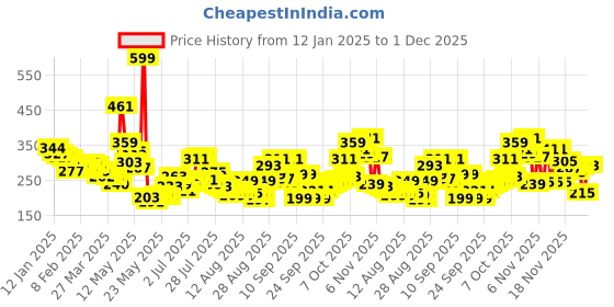 myntra.com glitchez Typo Revolution Drop-Shoulder Sleeves Crop Boxy T-shirt glitchez Price History Graph from 12 Jan 2025 to 1 Dec 2025