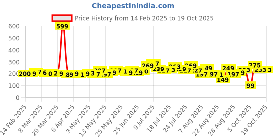 myntra.com glitchez Typo Tales Printed T-shirt glitchez Price History Graph from 14 Feb 2025 to 18 Oct 2025