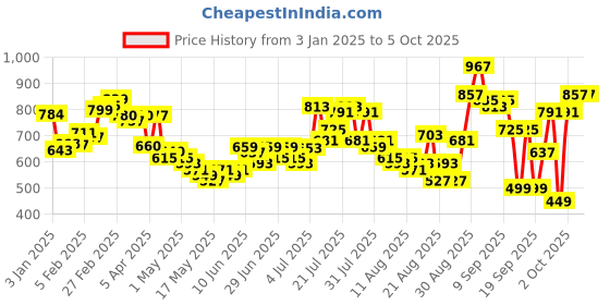 myntra.com glitchez Typo Talks Terry Oversized Front-Open Sweatshirt glitchez Price History Graph from 3 Jan 2025 to 5 Oct 2025