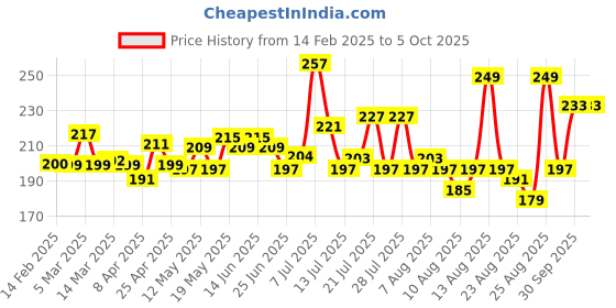 myntra.com glitchez Typo That Justify Regular Fit T-shirt glitchez Price History Graph from 14 Feb 2025 to 4 Oct 2025
