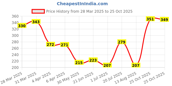myntra.com glitchez Typo Tribe Printed Relaxed Fit T-shirt glitchez Price History Graph from 28 Mar 2025 to 25 Oct 2025