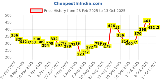 myntra.com glitchez Typo Wave Printed Oversized Fit T-Shirt glitchez Price History Graph from 28 Feb 2025 to 13 Oct 2025