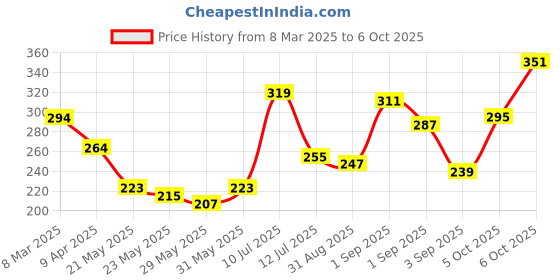 myntra.com glitchez Typo with Precision Drop-Shoulder Sleeves T-shirt glitchez Price History Graph from 8 Mar 2025 to 6 Oct 2025