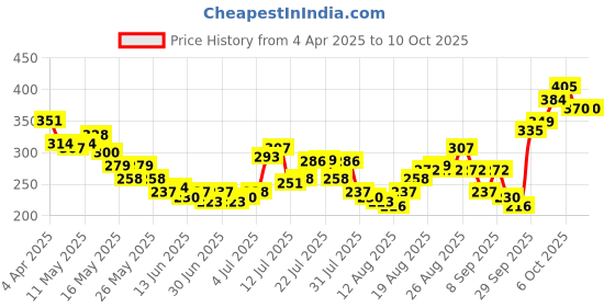 myntra.com glitchez Typographic Flair Crop Regular Fit T-shirt glitchez Price History Graph from 4 Apr 2025 to 9 Oct 2025