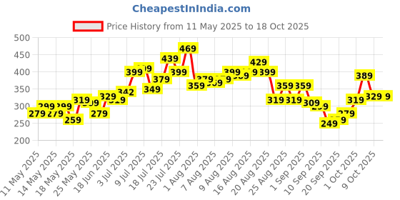 myntra.com glitchez Typographic Flair Pure Cotton Drop-Shoulder Sleeves Oversized T-shirt glitchez Price History Graph from 11 May 2025 to 18 Oct 2025