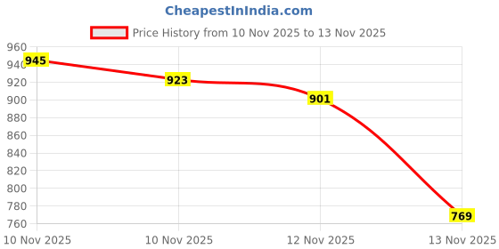 myntra.com glitchez Typography Cable Knit Self Design Pullover glitchez Price History Graph from 10 Nov 2025 to 13 Nov 2025