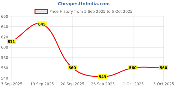 myntra.com glitchez Typography Design Drop-Shoulder Oversize Pullover glitchez Price History Graph from 3 Sep 2025 to 4 Oct 2025