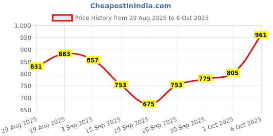 myntra.com glitchez Typography Design Ribbed Oversized Pullover glitchez Price History Graph from 29 Aug 2025 to 5 Oct 2025