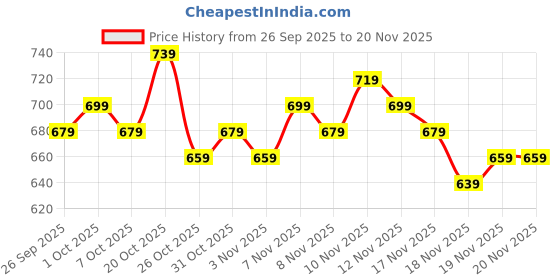 myntra.com glitchez Typography Detail Speckled Sweatshirt with Inner Terry glitchez Price History Graph from 26 Sep 2025 to 19 Nov 2025