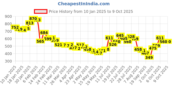 myntra.com glitchez Typography Edge Shirt glitchez Price History Graph from 10 Jan 2025 to 8 Oct 2025