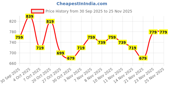 myntra.com glitchez Typography Embroidered Drop-Shoulder Sleeves Relaxed Fit Fleece Sweatshirt glitchez Price History Graph from 30 Sep 2025 to 23 Nov 2025