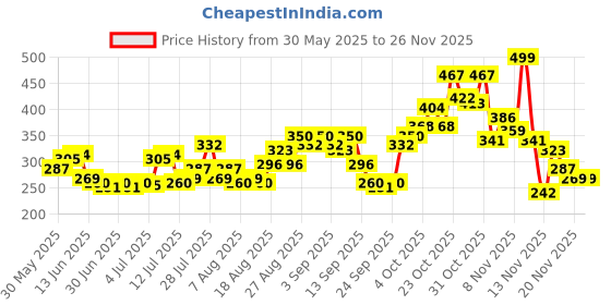 myntra.com glitchez Typography Embroidered Front Knot T-shirt glitchez Price History Graph from 30 May 2025 to 25 Nov 2025