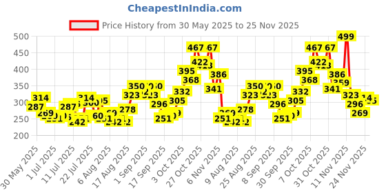 myntra.com glitchez Typography Embroidered Front Knot T-shirt glitchez Price History Graph from 30 May 2025 to 25 Nov 2025