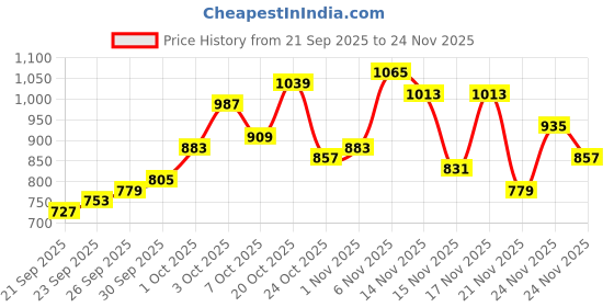 myntra.com glitchez Typography Embroidered Raglan Sleeves Hooded Relaxed Fit Terry Sweatshirt glitchez Price History Graph from 21 Sep 2025 to 24 Nov 2025