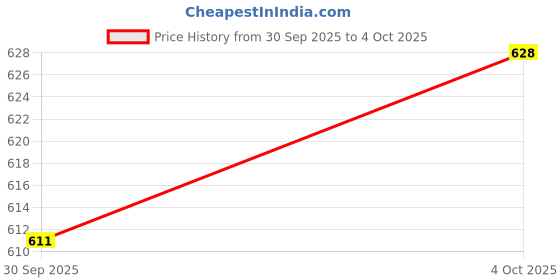 myntra.com glitchez Typography Embroidered Relaxed Sweatshirt glitchez Price History Graph from 30 Sep 2025 to 4 Oct 2025