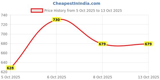 myntra.com glitchez Typography Embroidered Relaxed Sweatshirt glitchez Price History Graph from 5 Oct 2025 to 13 Oct 2025