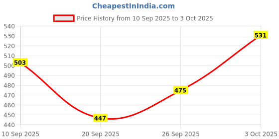 myntra.com glitchez Typography Embroidered Sweatshirt glitchez Price History Graph from 10 Sep 2025 to 3 Oct 2025