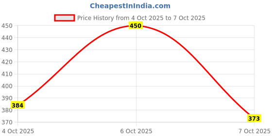 myntra.com glitchez Typography Oversized T-shirt with Mesh Inserts glitchez Price History Graph from 4 Oct 2025 to 7 Oct 2025