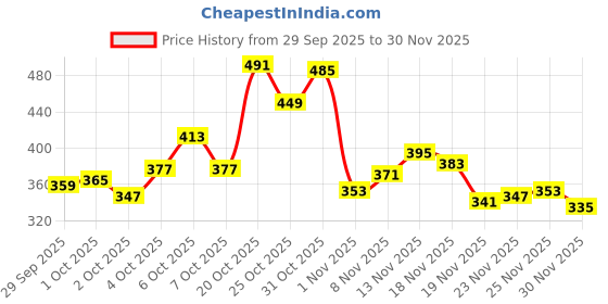 myntra.com glitchez Typography Print Boxy T-shirt glitchez Price History Graph from 29 Sep 2025 to 30 Nov 2025