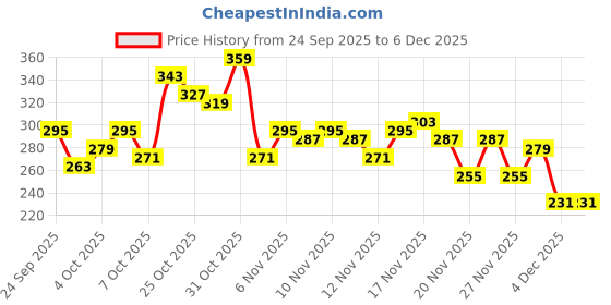 myntra.com glitchez Typography Print Detail Pure Cotton Crop T-shirt glitchez Price History Graph from 24 Sep 2025 to 4 Dec 2025