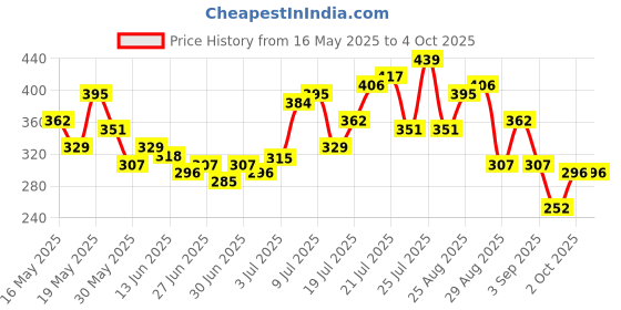 myntra.com glitchez Typography Print Drop-Shoulder Oversize T-shirt glitchez Price History Graph from 16 May 2025 to 4 Oct 2025