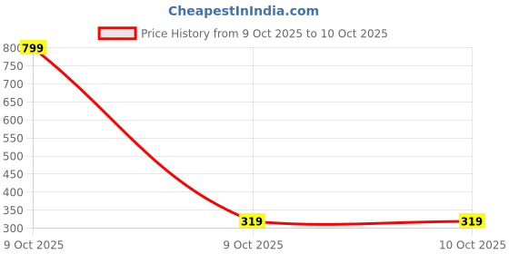 myntra.com glitchez Typography Print Drop-Shoulder Oversized T-shirt glitchez Price History Graph from 9 Oct 2025 to 9 Oct 2025