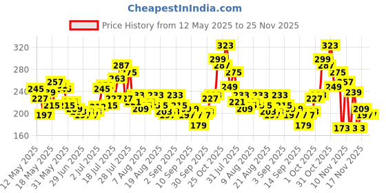myntra.com glitchez Typography Print Drop-Shoulder Sleeves Boxy T-shirt glitchez Price History Graph from 12 May 2025 to 25 Nov 2025