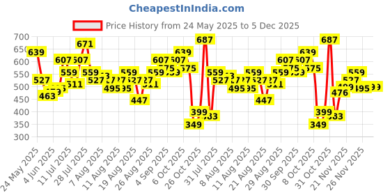 myntra.com glitchez Typography Print Drop-Sleeves Varsity Style Oversized Mini T-shirt Dress glitchez Price History Graph from 24 May 2025 to 5 Dec 2025