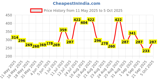 myntra.com glitchez Typography Print Hooded Oversize T-shirt glitchez Price History Graph from 11 May 2025 to 5 Oct 2025