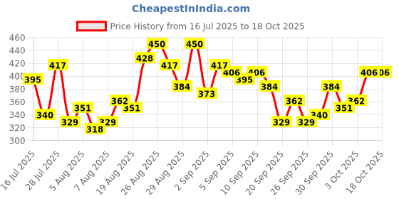 myntra.com glitchez Typography Print Oversized Fit T-shirt glitchez Price History Graph from 16 Jul 2025 to 18 Oct 2025