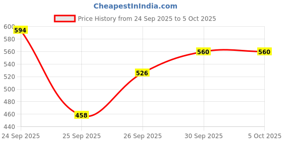 myntra.com glitchez Typography Print Oversized Sweatshirt glitchez Price History Graph from 24 Sep 2025 to 4 Oct 2025