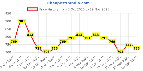 myntra.com glitchez Typography Print Oversized Sweatshirt glitchez Price History Graph from 5 Oct 2025 to 19 Nov 2025