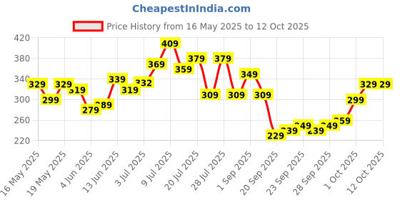 myntra.com glitchez Typography Print Oversized T-shirt glitchez Price History Graph from 16 May 2025 to 12 Oct 2025