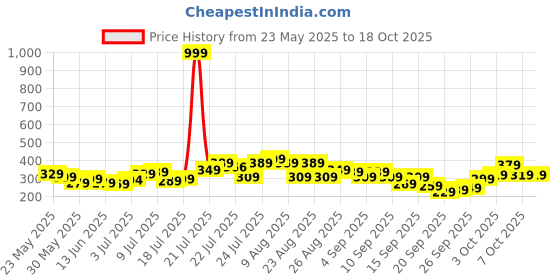 myntra.com glitchez Typography Print Oversized T-shirt glitchez Price History Graph from 23 May 2025 to 18 Oct 2025