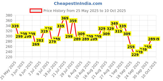 myntra.com glitchez Typography Print Oversized T-shirt glitchez Price History Graph from 25 May 2025 to 10 Oct 2025
