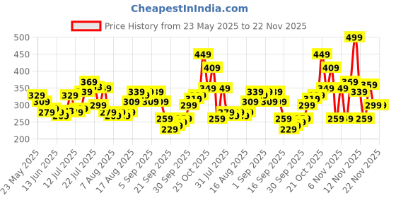 myntra.com glitchez Typography Print Oversized T-shirt glitchez Price History Graph from 23 May 2025 to 22 Nov 2025